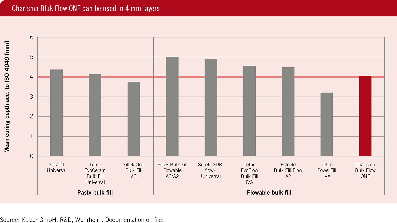 Charisma Bulk Flow ONE pode ser usada em incrementos de até 4mm.