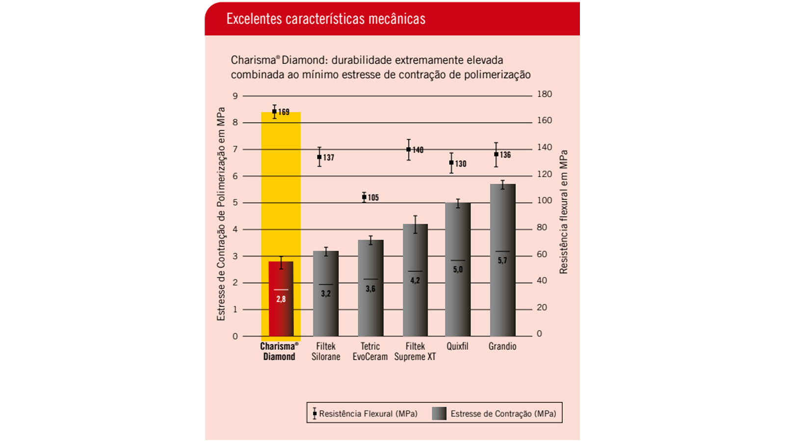 Excelentes características mecânicas