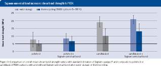Aumenta a resistência da ligação ao cisalhamento com PEEK